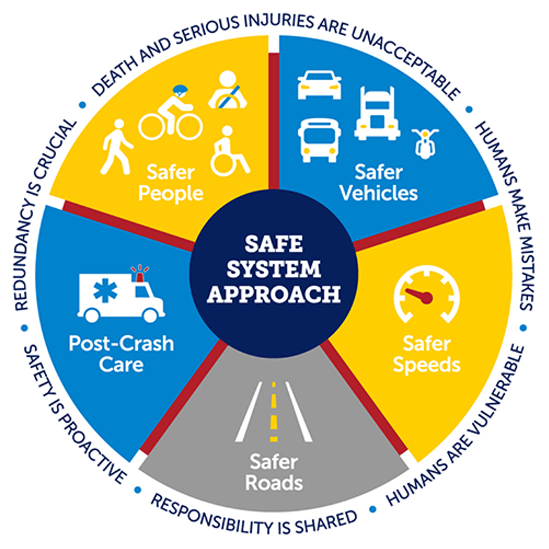 safety action plan diagram